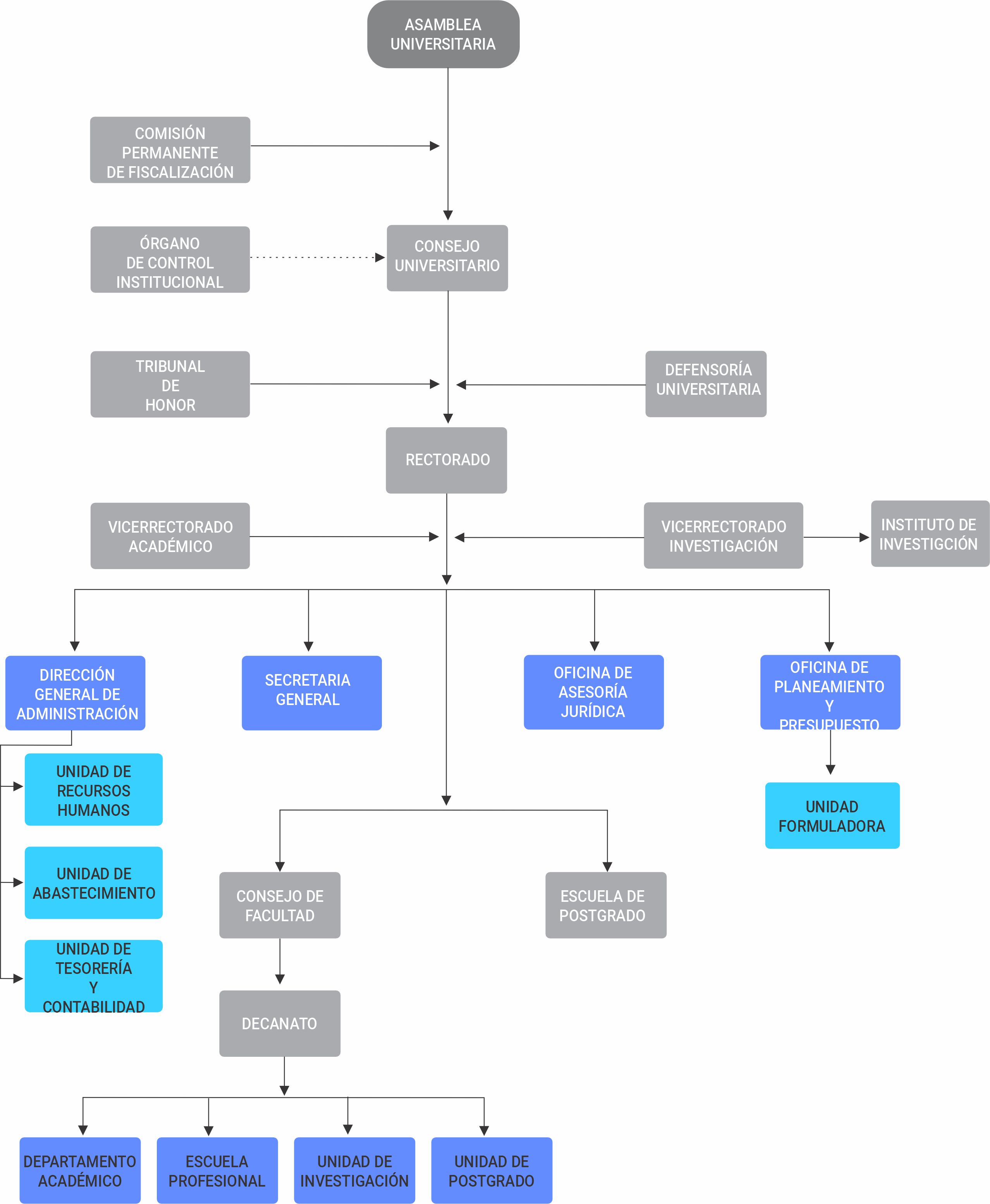 Organigrama Institucional UNATECH